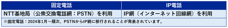 固定電話とIP電話の違い