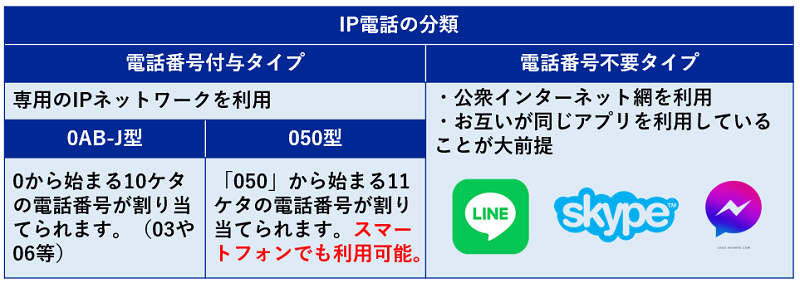 IP電話の分類